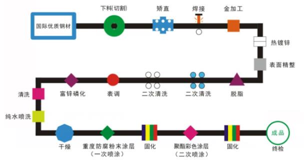 鋅鋼護欄的一噴一塗與二噴二（èr）塗有什麽區別