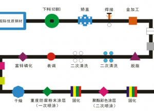 陽台護（hù）欄兩噴兩塗工藝（yì）流程詳解