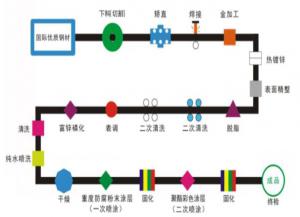 鋅鋼護欄的（de）二噴二塗工藝流程講解